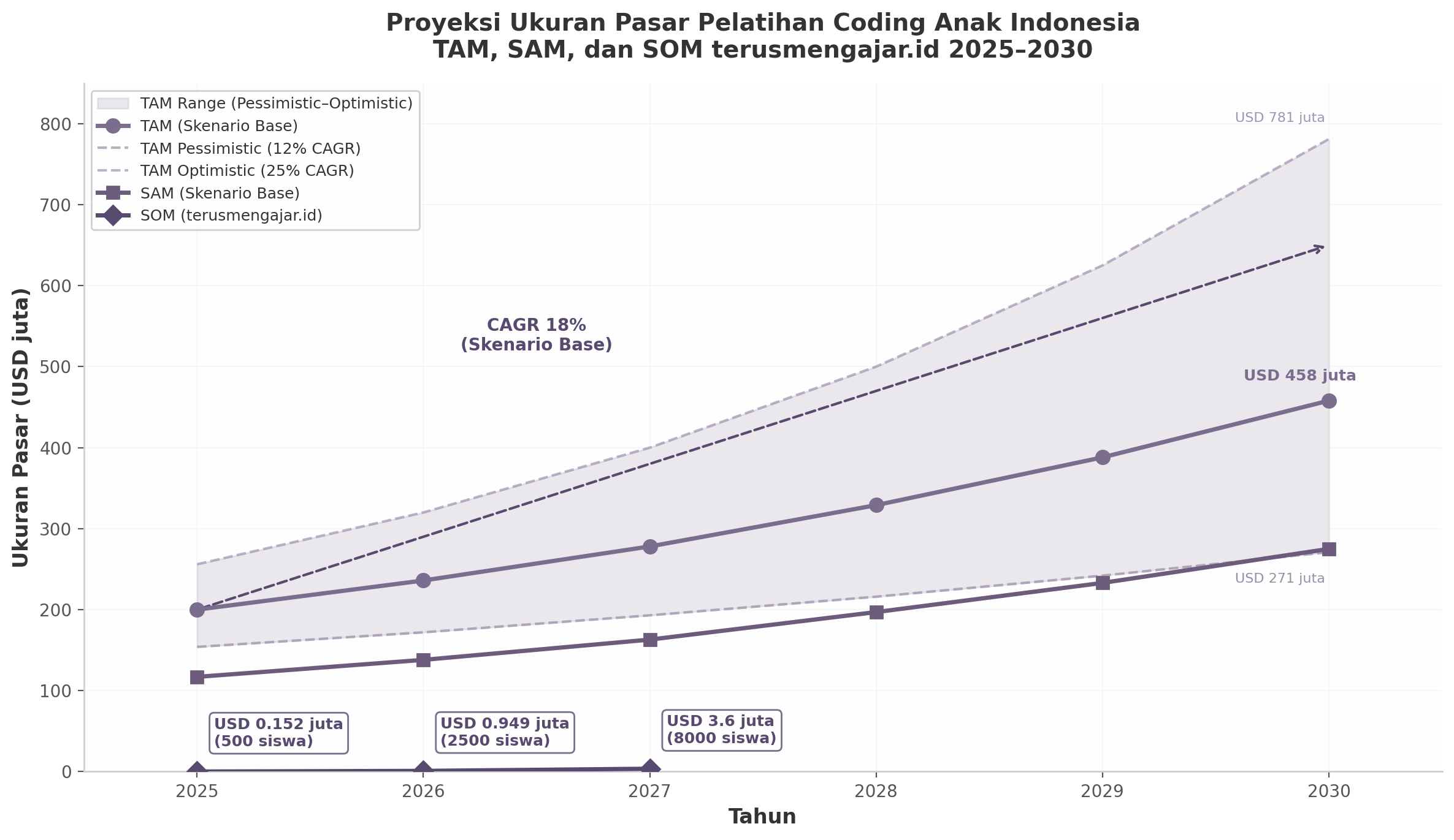 Proyeksi Ukuran Pasar 2025-2030