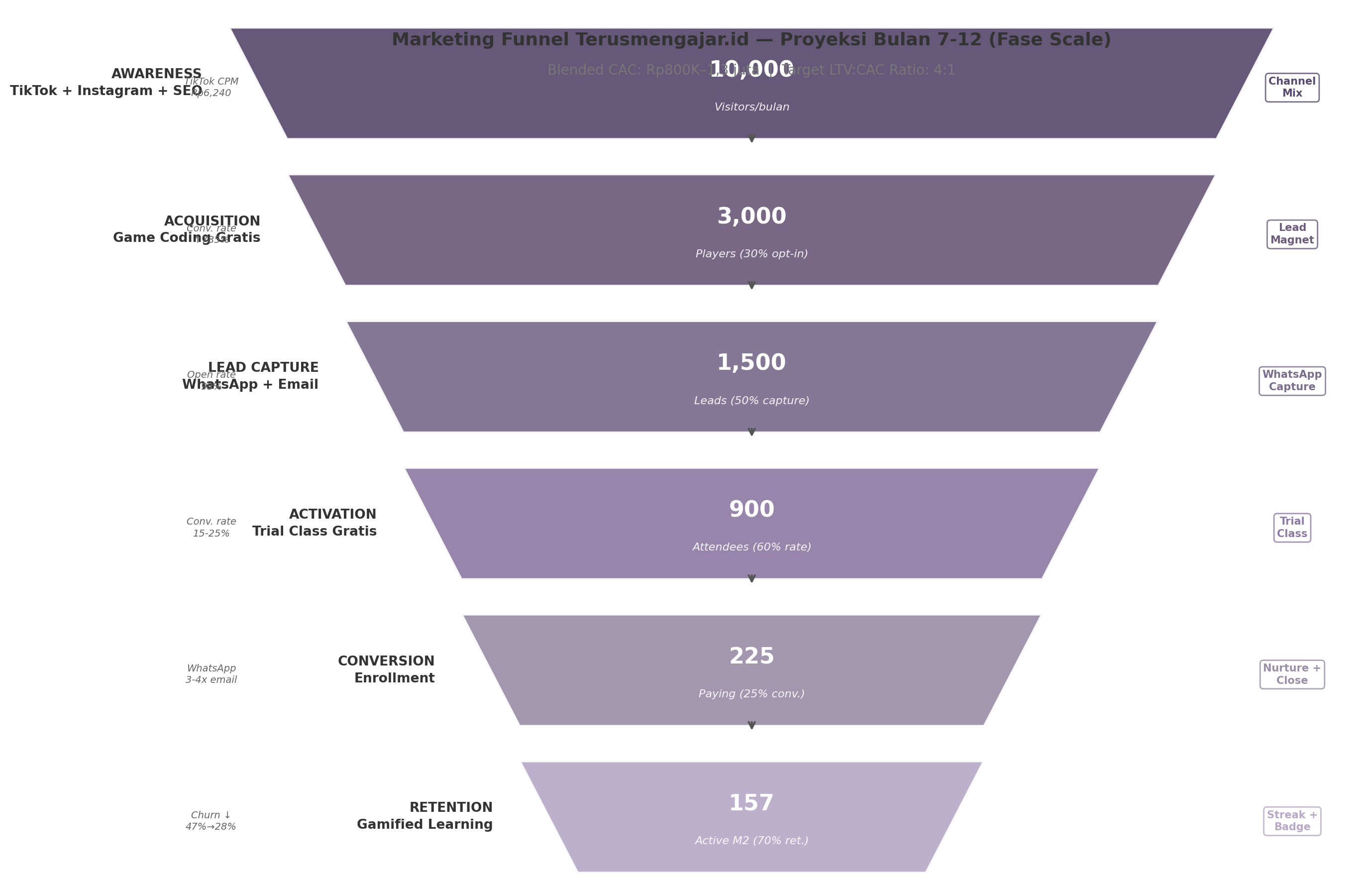 Marketing Funnel Terusmengajar.id