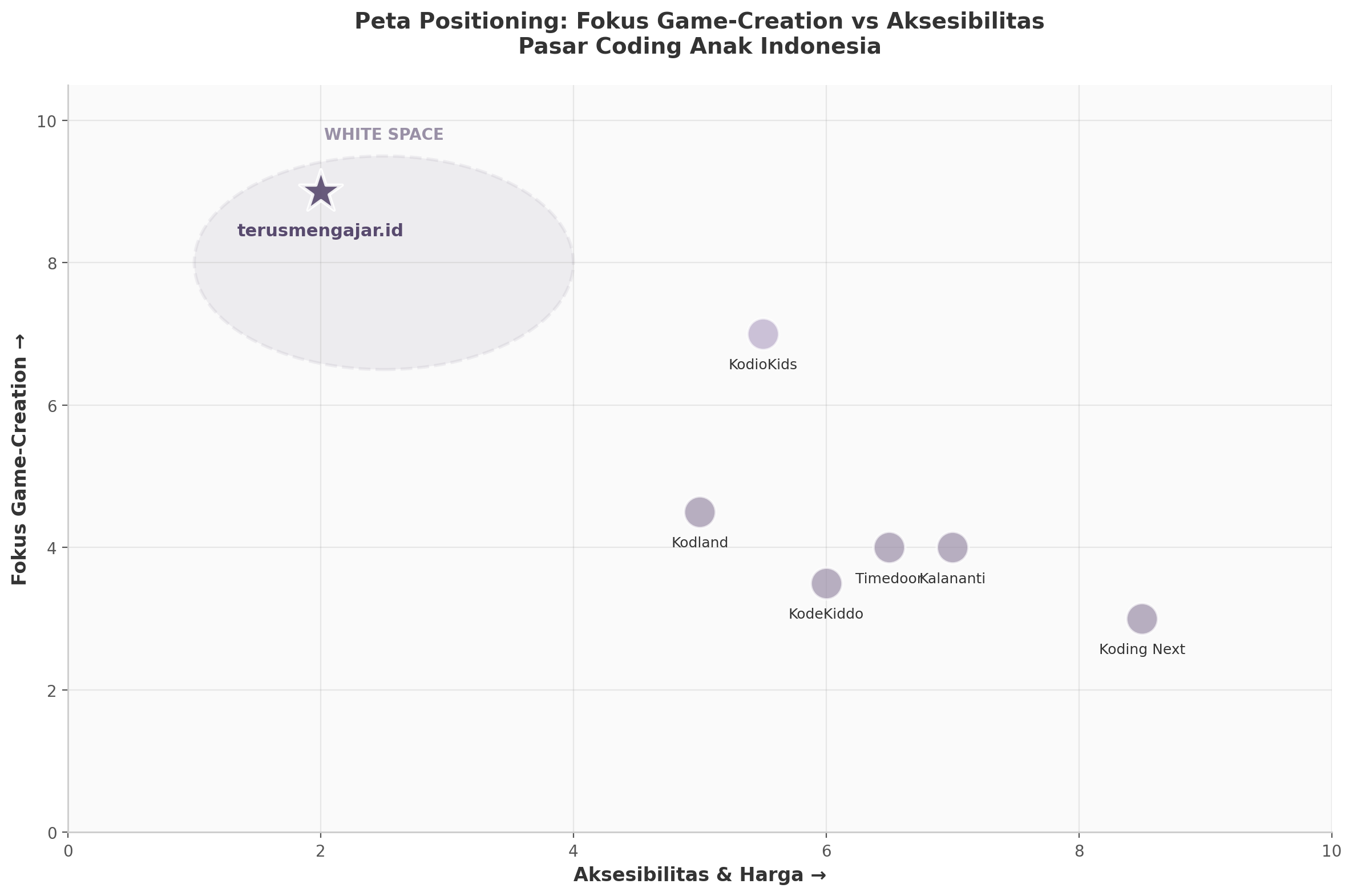 Peta Positioning: Fokus Game-Creation vs Aksesibilitas