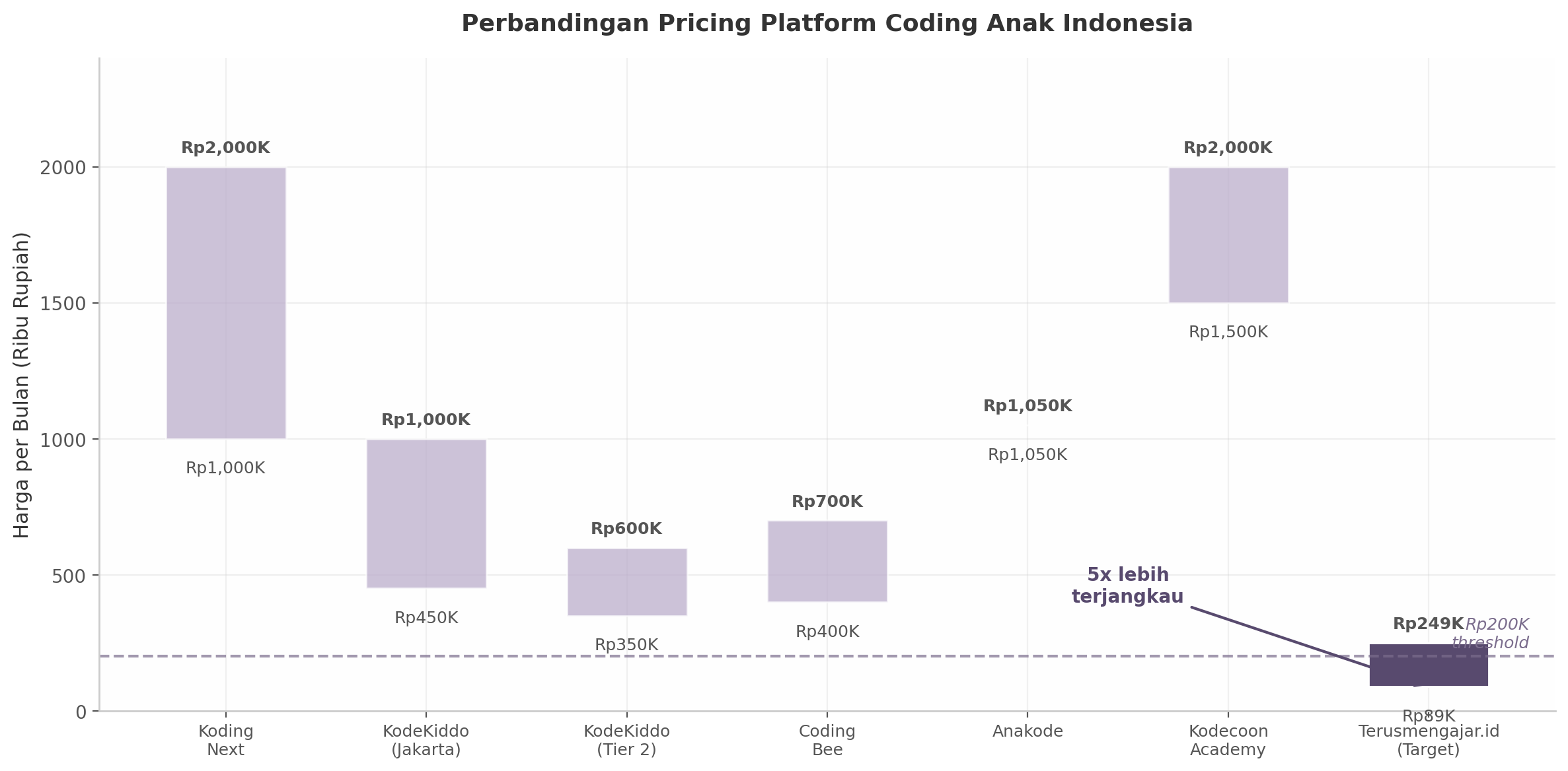 Perbandingan Pricing Platform Coding Anak Indonesia