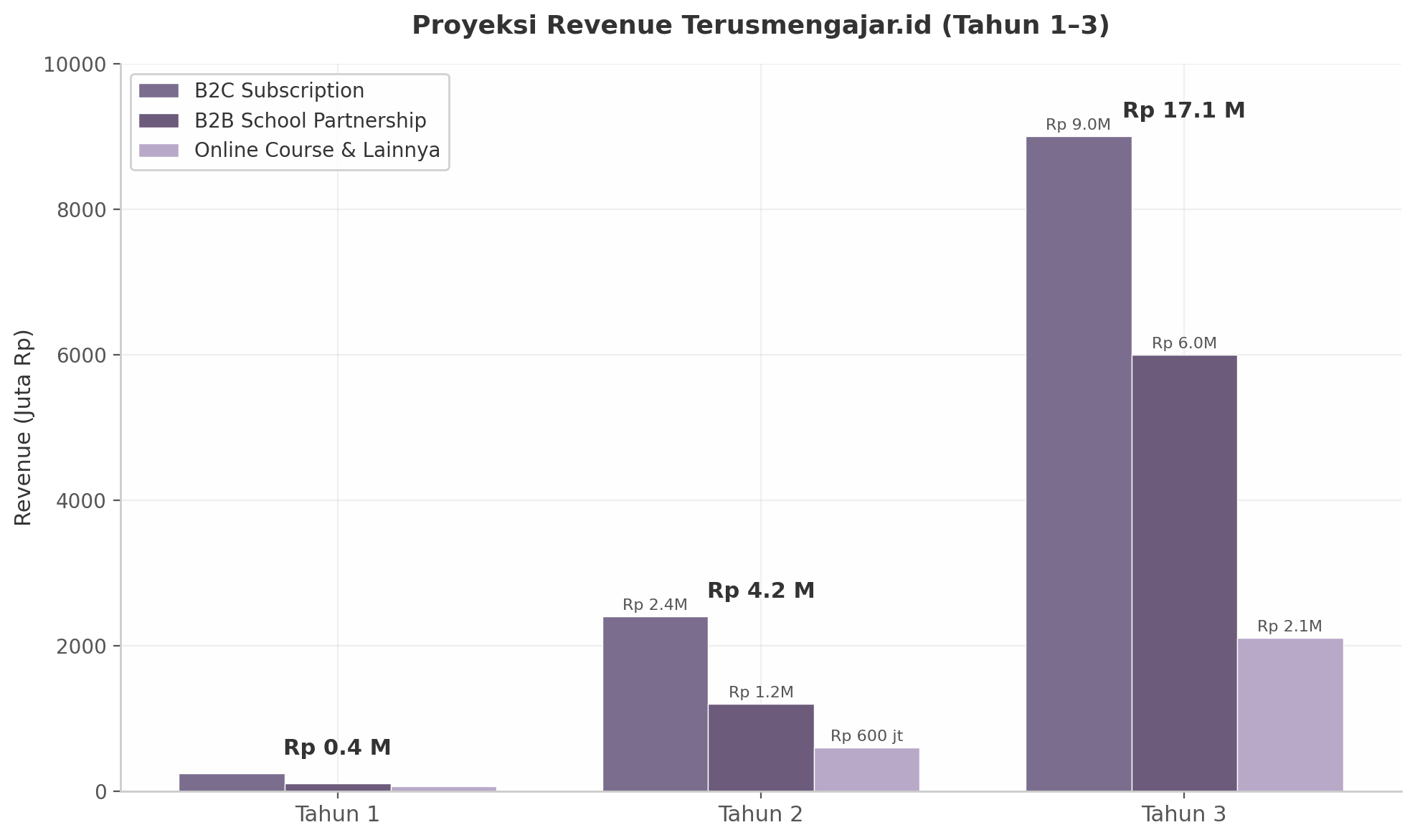 Proyeksi Pendapatan Y1-Y3