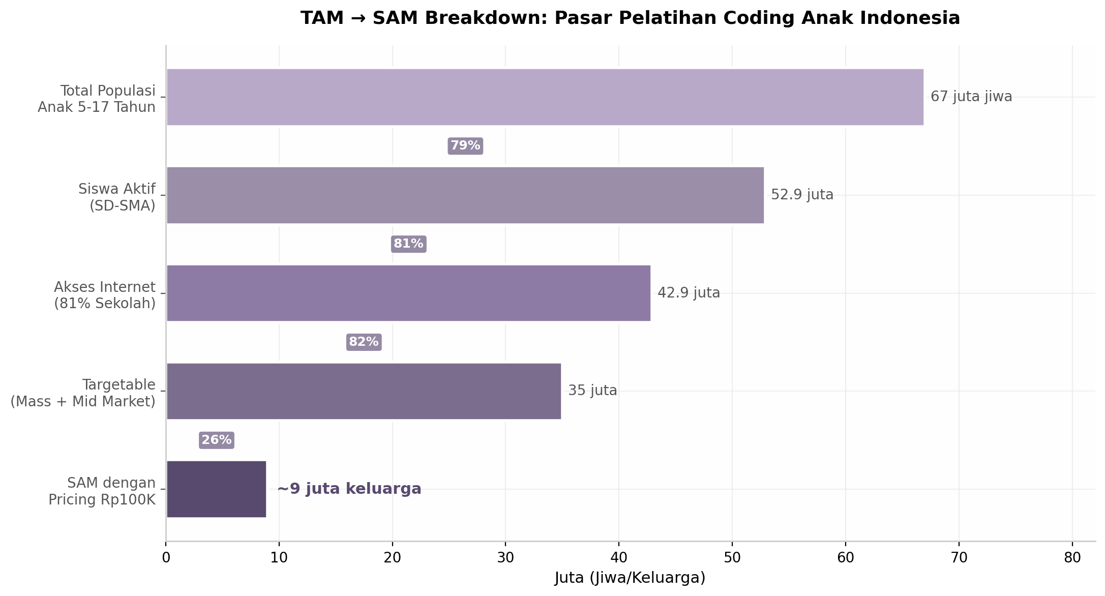 TAM → SAM Breakdown: Pasar Pelatihan Coding Anak Indonesia