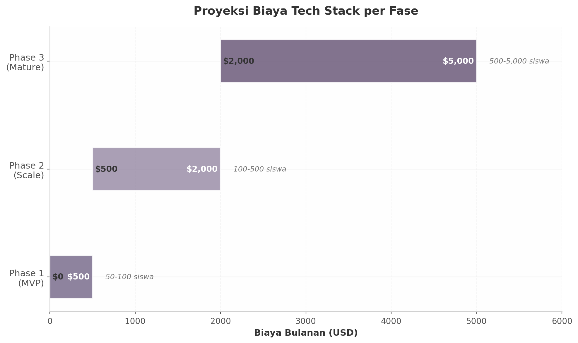 Proyeksi Biaya Tech Stack per Fase