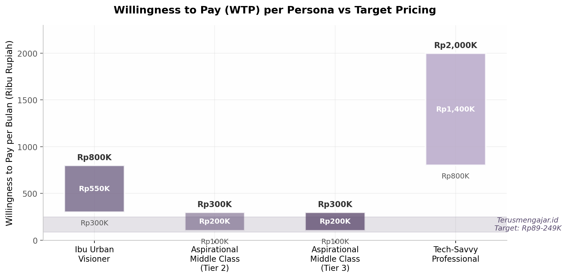 Willingness to Pay (WTP) per Persona vs Target Pricing